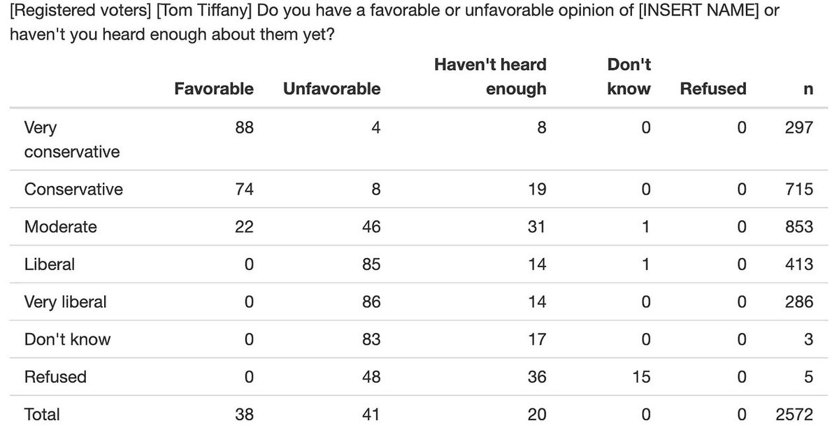 DanRShafer's tweet photo. I pooled three Marquette polls worth of data together to get a larger sample size to take a closer look at Tom Tiffany’s favorability. 

Here are those metrics on gender, age, ideology, and region: https://t.co/bXNjo1ofC4
