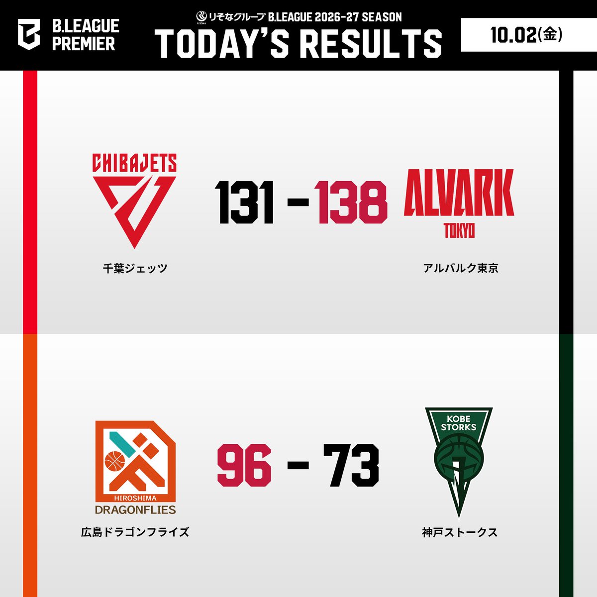 B_LEAGUE's tweet photo. 【TODAY'S RESULTS】
🏀りそなグループ B.LEAGUE 2026-27シーズン
🔥B.PREMIER
📅10月2日(金)

📡バスケットLIVEで見逃し視聴
https://t.co/JPpa6xxfs8 

#Bリーグ #りそなグループ https://t.co/Vao9Xr2c82
