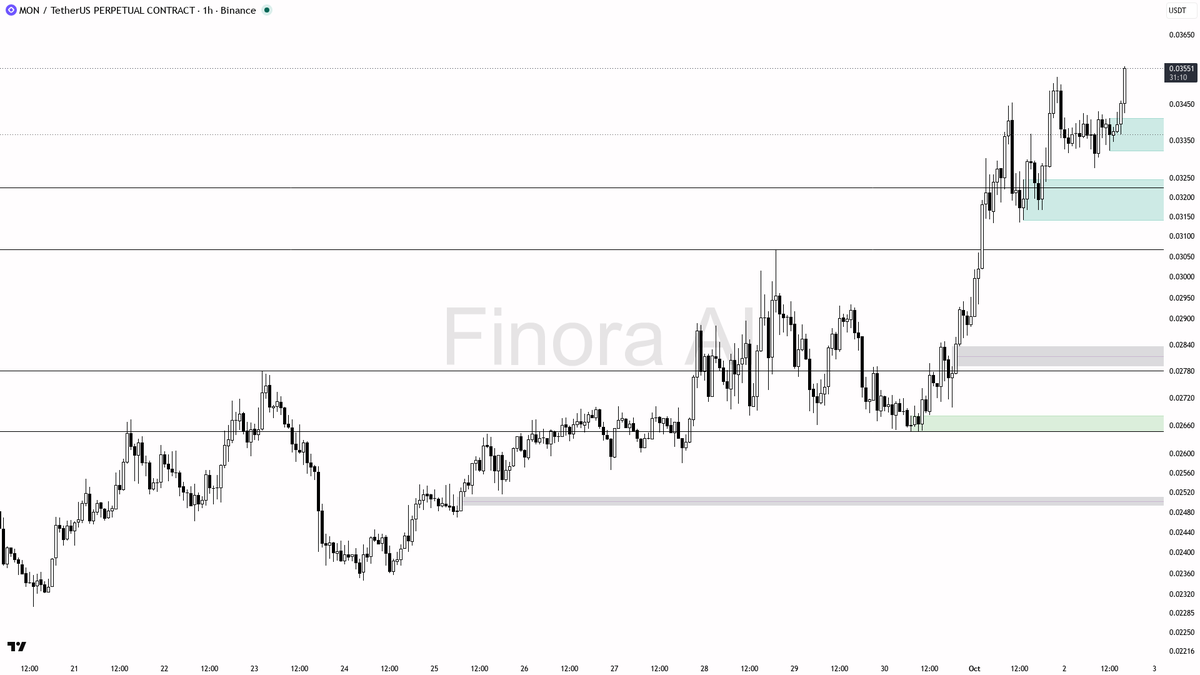 📈 4.1x volume confirms $MON 3.2% lift has real backing

- my bias is bullish here — 1h, daily, weekly and BTC structure are all aligned, so this is not a count