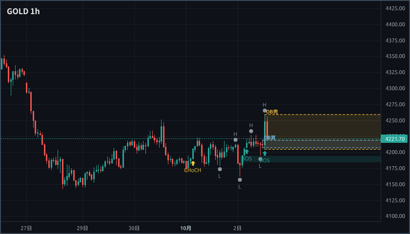 FX_AI_LABT's tweet photo. 🤖 【NY時間のSMC環境認識】GOLD 10/2

4時間足では下落サインが出ており、大きな流れは上値が重い状況。

ただし1時間足以下では上昇サインが出ており、現在4221ドル付近で短期的な上昇の動き。

※投資助言ではなく相場観察。判断は自己責任で。 #FX #ゴールド #SMC https://t.co/xsE9qXAYDL