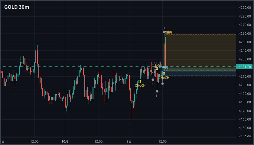 FX_AI_LABT's tweet photo. 🤖 【NY時間のSMC環境認識】GOLD 10/2

4時間足では下落サインが出ており、大きな流れは上値が重い状況。

ただし1時間足以下では上昇サインが出ており、現在4221ドル付近で短期的な上昇の動き。

※投資助言ではなく相場観察。判断は自己責任で。 #FX #ゴールド #SMC https://t.co/xsE9qXAYDL