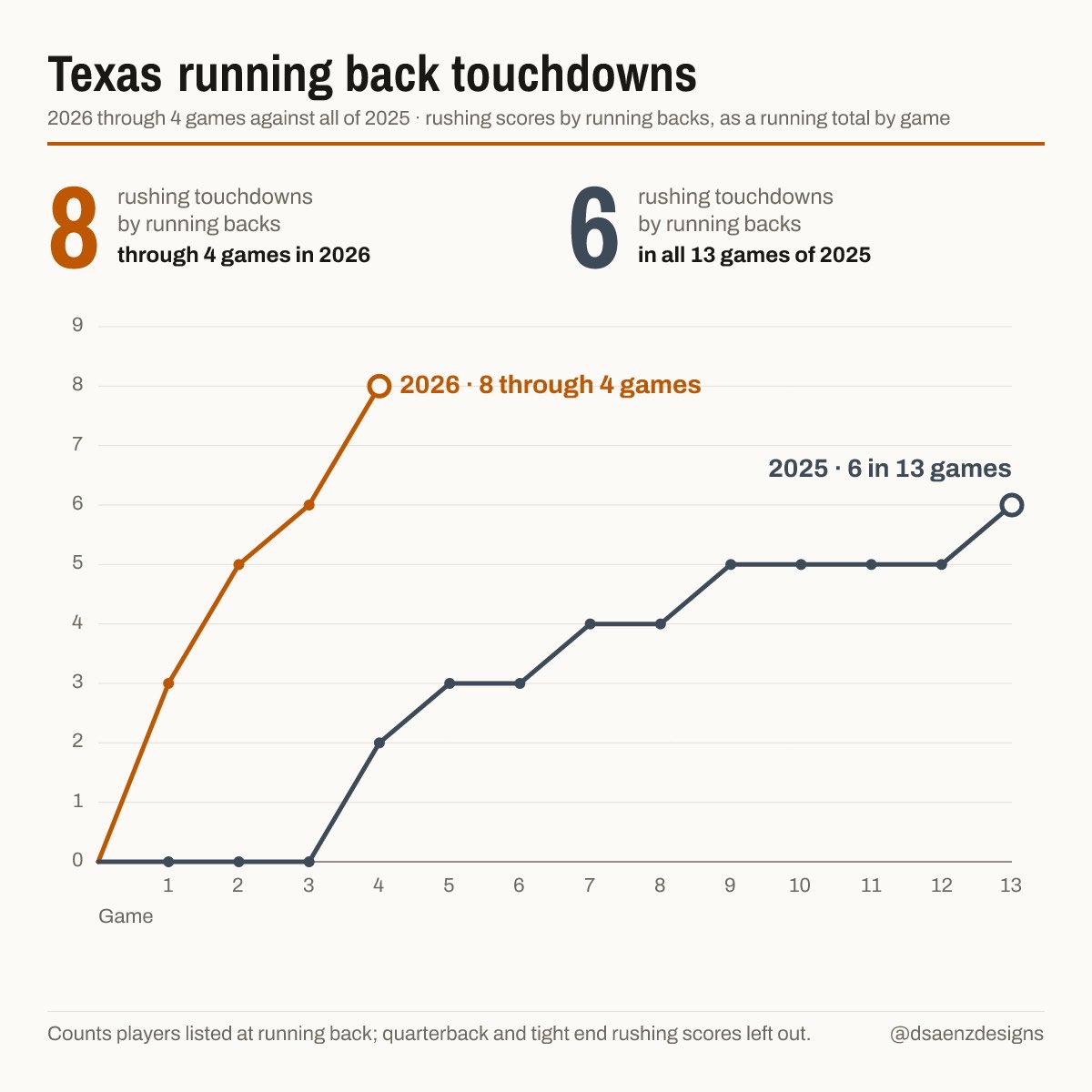 drewsaenz's tweet photo. @tbhorka the stat that inspired the graphic. Rushing TDs by RBs over time.
#visuallearner #hookem https://t.co/sxTLMVdzL2