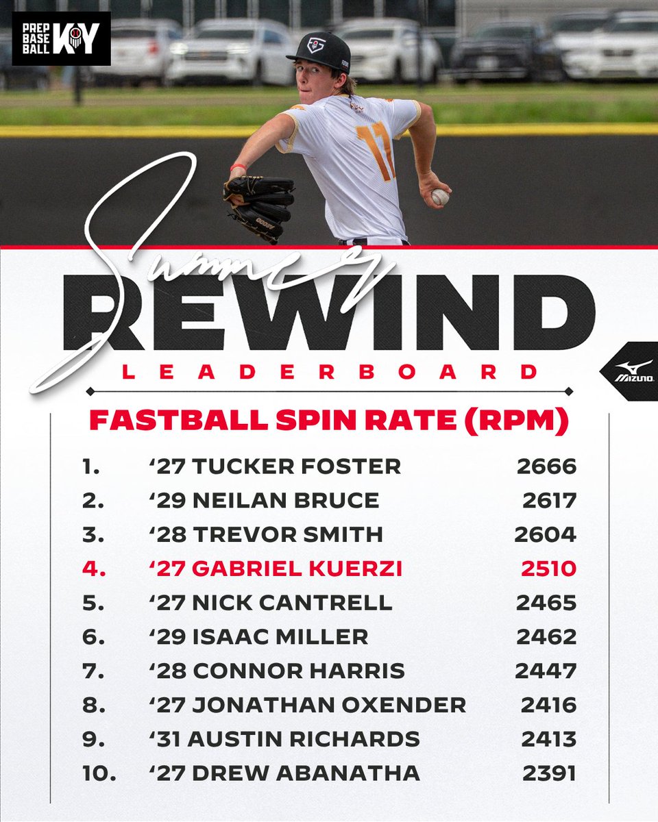 PrepbaseballKY's tweet photo. ⏪ 2026 SUMMER REWIND: EXIT VELOCITIES ⏪

Continuing our 2026 Summer Rewind series with the top fastball spin rates from the summer showcase circuit!💪

Check out the full leaderboard at the link below👇 

🔗 >> https://t.co/gSKK5j8di7

@prepbaseball https://t.co/v8NVVhxTKT