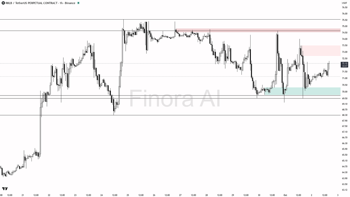 👀 $RKLB 0.50% sweep above 71.74 fuels continuation lower in downtrend

- my bias is bearish here — the 1h structure is still lower-high / lower-low, so the 15m