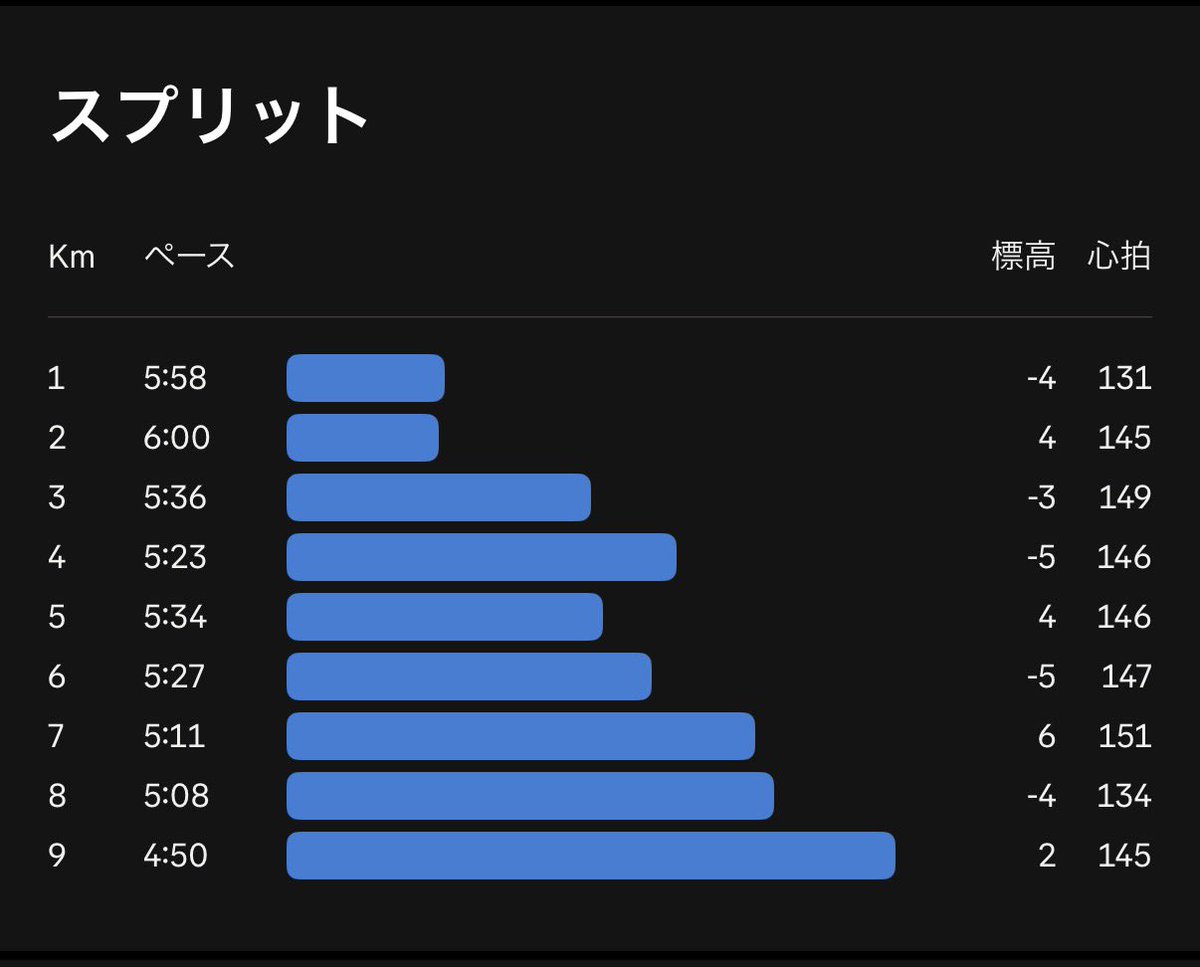 Run_with_AI's tweet photo. 夜ラン9キロ。なんか調子よいな、体が軽い！(今週あんまり走ってないからか？) https://t.co/IbsPXezzrO