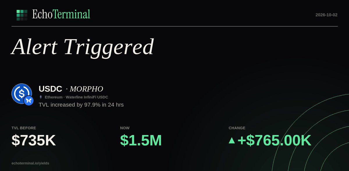 Defi_Alert_Bot's tweet photo. $USDC on MORPHO — TVL increased by 97.9% in 24 hrs
Ethereum https://t.co/5l0Sce4K5Q