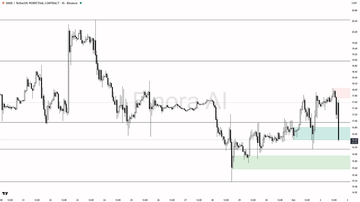 ⚠️ $SNXX -5% dump on 3.7x volume looks like distribution into liquidity, not a washout

- my bias is bearish here on the 1h — that -5% dump with ~5x volume look