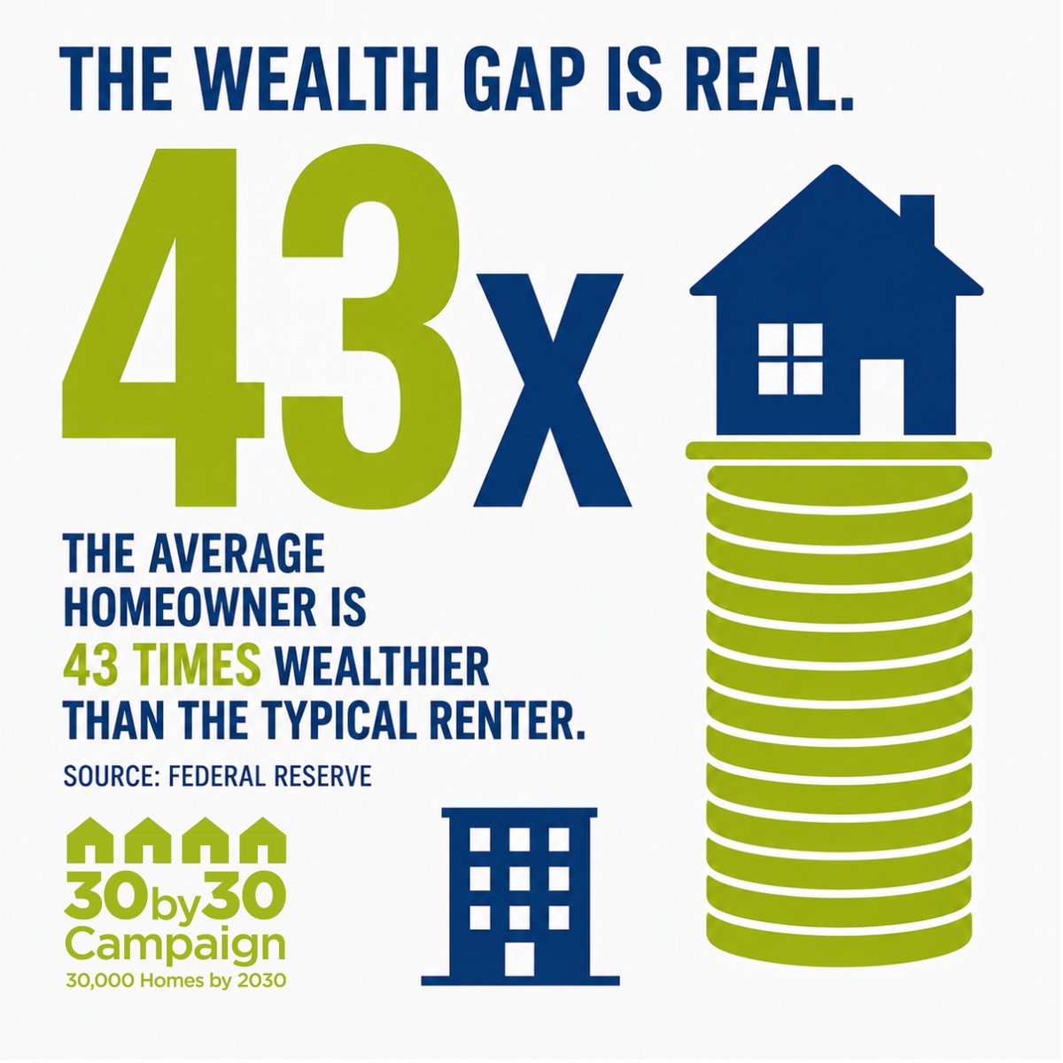 LexForEveryone's tweet photo. A lack of housing supply and red tape have effects that last for generations. When barriers make homeownership harder to reach, they also limit a key path to financial security. According to the Federal Reserve, the average homeowner is 43 times wealthier than the typical renter. https://t.co/Pvbs4uVxMi