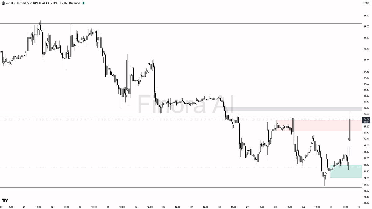 ⬆️ $APLD 6.1x volume with fresh buying pressure looks like real fuel, not noise

- my bias is bullish here — 1h structure is holding higher lows with BTC also b