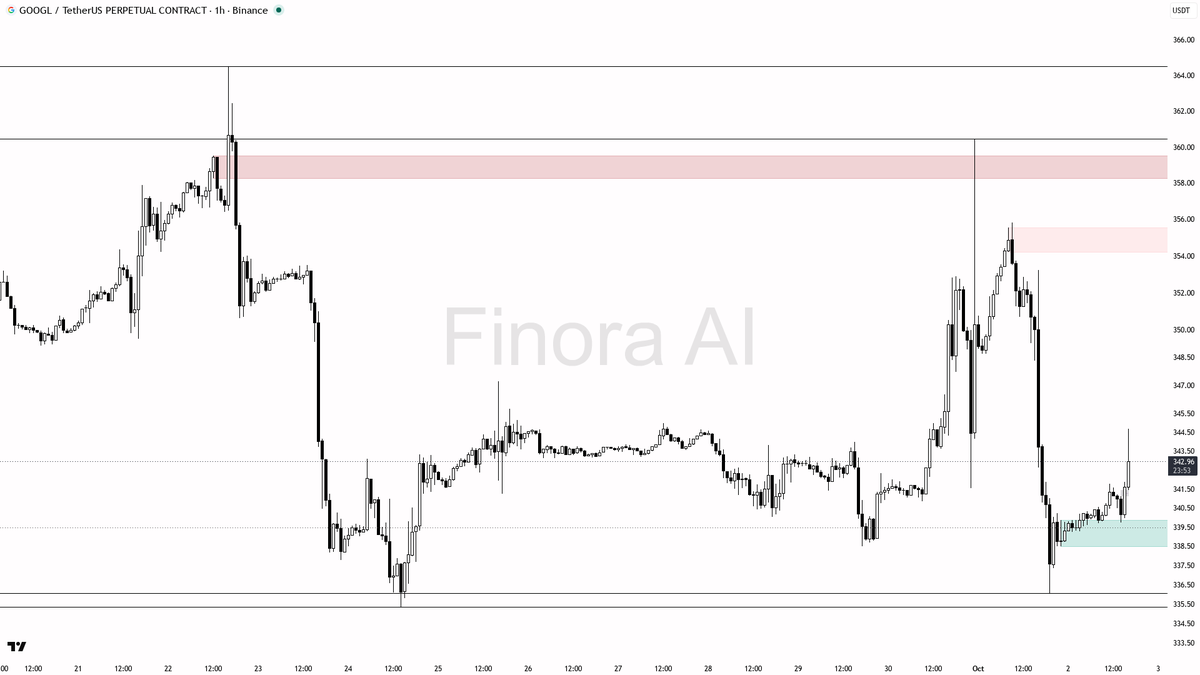 ⚔️ ️ $GOOGL swept 0.48% above 341.78 inside downtrend - liquidity grab, continuation lower next

- my bias is bearish here on the 1h: that 15m wick above 341.78