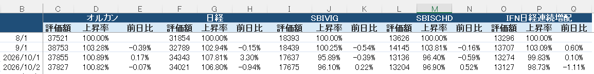 zouhaiman's tweet photo. 毎度のことですが、増配系には暴落耐性を期待してるがイマイチ
雇用統計も無事通過し、日経先物が再び7万円間近に
何回も経験しますが欲しい銘柄が、指値ギリギリで反発 反発ラインにエントリーポイントを置いてしまってて、単純に設定が下手なんでしょう
#VIG #SCHD #増配 https://t.co/jd9eANWtXK
