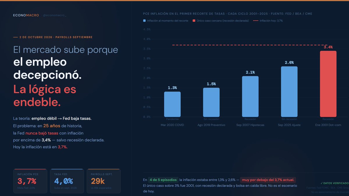 EconoMacro's tweet photo. Bastante euforia en los mercado al subir el #desempleo en USA. Esto es porque aumentan las expectativas de suba de tasas. Pero tratando de pensar en frio y mas allá de hoy: La FED no bajó tasas con estos niveles de inflación; cautela. https://t.co/J5Hk6x1Tae