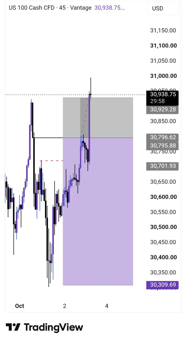 Jtader_B's tweet photo. -1% on #nas100 we go again next week happy weekend 

@FTMarketslive @fttcceo https://t.co/xLMzJT30iH