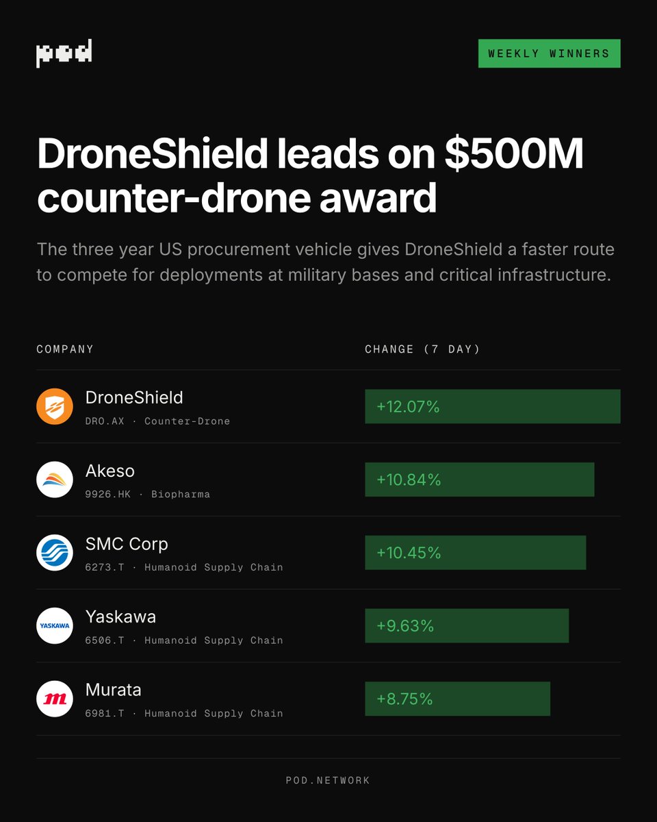 poddotnetwork's tweet photo. DroneShield led this week’s top performers, up 12%, after winning a US counter-drone contract worth up to $500M.

The deal opens a faster route to orders for bases and critical infrastructure. Counter-drone defense is expanding from battlefields to the home front.

Exotic. https://t.co/gOZI37cI6e