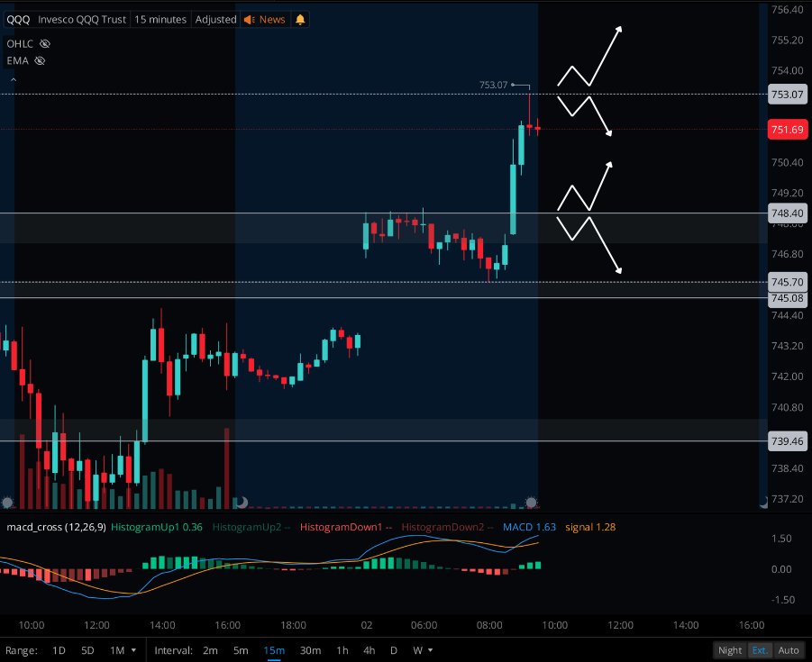 SoFlowTrading's tweet photo. Friday levels &amp; zones on watch

$SPY
Below 769.41 → 765.65
Above 772.28 → 775.14, then 779.39

$QQQ
Below 748.40 → 745.70, then 739.46
Above 753.07 PMH → new ATH. Cautious chasing upside.

Let price confirm. https://t.co/8nKWzfykVA