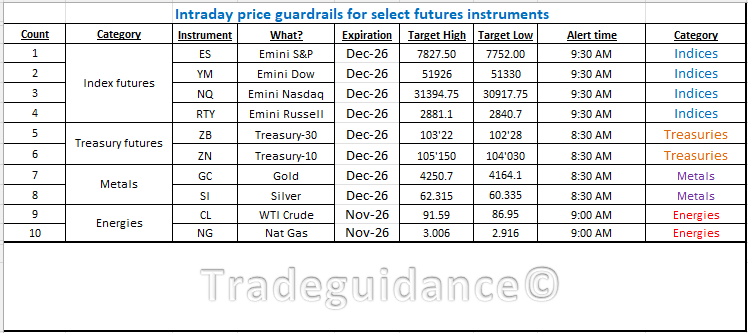 tradeguidance's tweet photo. #ES_F #YM_F #NQ_F #RTY_F #CL_F #NG_F #GC_F #SI_F #Index #futures #intraday #price #guardrails for the short-term #market #participant https://t.co/6RG1SuCaR0