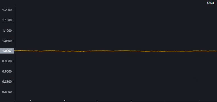 MuseInPages's tweet photo. Only USDT is capable of sustaining this trend, though the current yields from the peg remain quite low. https://t.co/DrdybrXKR0