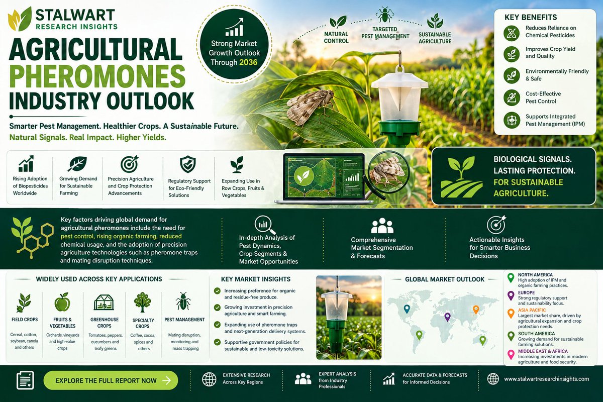 SRITrendSight's tweet photo. Agricultural Pheromones Industry : Sustainable crop protection and precision pest management drive growth through 2036
Explore:https://t.co/jOBdZmsaTt

#AgriculturalPheromones #PheromoneTraps #InsectPheromones #CropProtection #BiologicalCropProtection #IntegratedPestManagement https://t.co/xnGofCqpjW