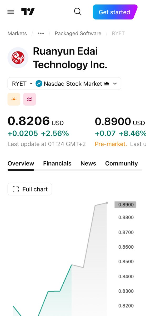 fxjnl43958429's tweet photo. The strongest part of the $RYET update isn’t the headline growth
It’s the mix
$5.0M-$5.2M expected from campus services
$2.4M-$2.5M from smart-campus infrastructure
$0.4M-$0.5M from AI applications
Multiple revenue engines are starting to show up at the same time https://t.co/5kuSoAbW8S