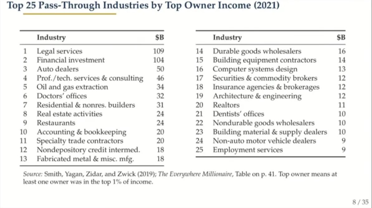 Codie_Sanchez's tweet photo. A Princeton economist and his co-author did a study on anonymous IRS records to find out how America's 1% make their money.

What they found:

For every 1 person on the Forbes list there are 4000+ private business owners worth $10M or more.

These are the businesses they own... https://t.co/IDMMG8QOmc