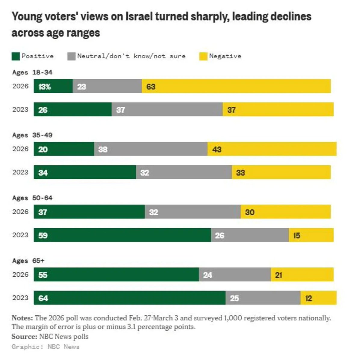 tad_with's tweet photo. @LibertyCappy Because the @GOP is playing to a dying demographic. 

This is just 1 issue, but just run down the list and you'll see similar demographic splits. Unless you're a Democrat, dead people don't vote for you. https://t.co/gNZkyGsbzN