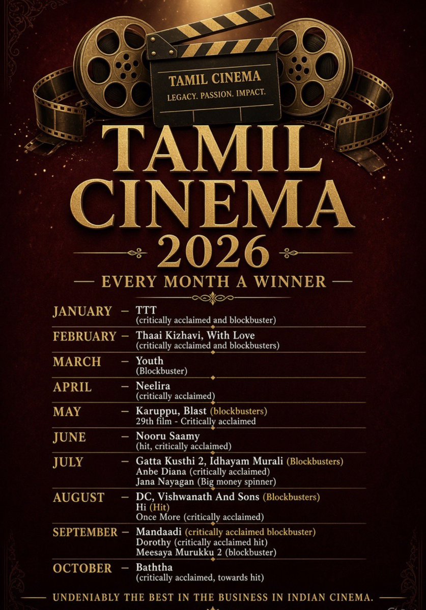 sekartweets's tweet photo. Good to see Tamil cinema is churning out quality films and blockbusters at regular intervals. Undeniably the best in the business in Indian cinema 👏👏👏👏 Every month, we get at least one quality film or blockbuster. 

January - TTT (critically acclaimed and blockbuster)
February - Thaai Kizhavi , With Love (critically acclaimed blockbusters) 
March - Youth(Blockbuster) 
April - Neelira (critically acclaimed)
May -Karuppu, Blast (blockbusters ) , 29th film - Critically acclaimed 
June -Nooru Saamy (hit , critically acclaimed )
July- Gatta Kusthi 2, Idhayam Murali (Blockbusters), Anbe Diana (critically acclaimed), Jana Nayagan (Big money spinner )
August -DC,Vishwanath And Sons (Blockbusters) , Hi (Hit), Once More (critically acclaimed)
September- Mandaadi (critically acclaimed blockbuster), Dorothy (critically acclaimed hit), Meesaya Murukku 2 (blockbuster)
October -Baththa (critically acclaimed, towards hit)