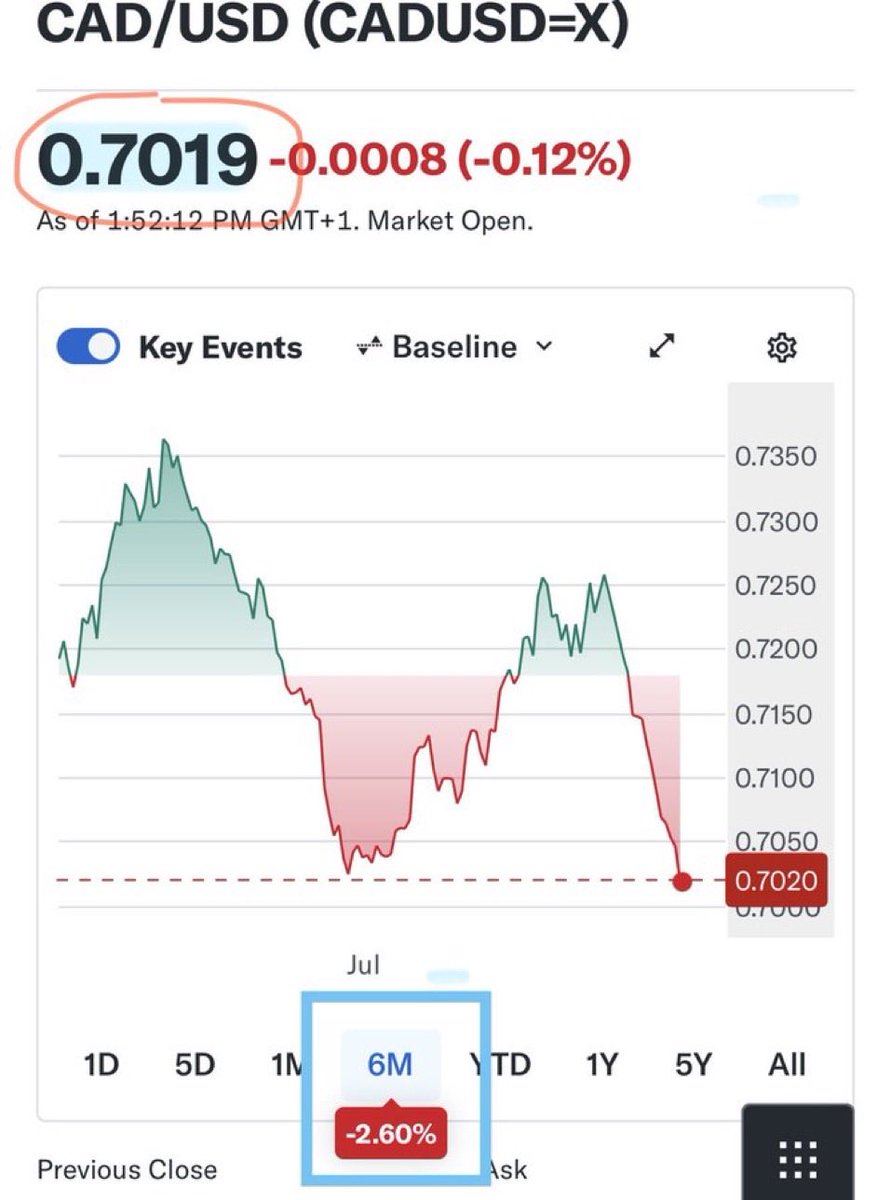 RealChange__'s tweet photo. #BREAKING: Economic Terrorist Mark Carney is driving the Canadian Dollar into the abyss. Canadians are now paying more for everything they purchase. Canada will have to import items from third world slave nations to maintain product affordability in Canada.

@MarkCarney_Ego https://t.co/ZOXdpGQwAy