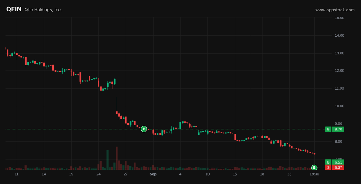 oppstock's tweet photo. Thirty-two days of holding Qfin ended at the $6.37 stop loss for -15.4%.

$QFIN https://t.co/dIcQFWAj4j
