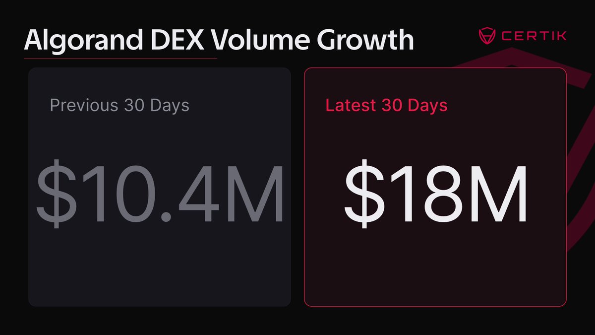 CertiKCommunity's tweet photo. Algorand DEX volume rose 73% over the past 30 days, climbing from $10.4M to $18M.

DeFi activity on @Algorand is accelerating across DEXs, lending, and stablecoins.

Here is how the growth breaks down. 🧵👇 https://t.co/iqnjcHWTL8