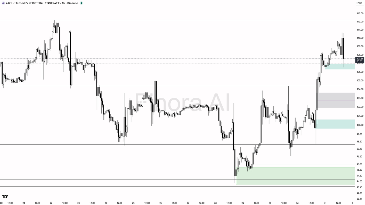💡 $AAOI 4.8x volume on the -2.9% dip reads as stop hunt not distribution 🧵👇 
 [📷](https://pbs.twimg.com/media/HToRqfjXIAE6HGM.png) https://pbs.twimg.com/med
