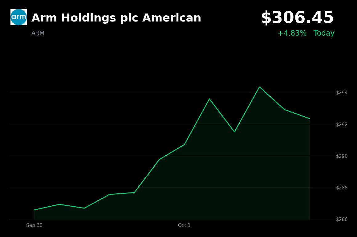 Arm Holdings is trading 4.83% higher at $306.45, with the gain appearing aligned with semiconductor strength and broader-market gains rather than a direct compa