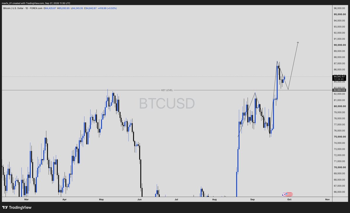 _maxforex_'s tweet photo. My bias was correction BTC…….
Clean https://t.co/GQJ9IYrobF