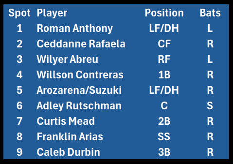 RedSeatPodcast's tweet photo. Go out and get Randy Arozarena or Seiya Suzuki, and this could be the #RedSox lineup in 2027.

Not really sure how SS is going to play out. Arias is knocking loudly on the door, but you still have to pay Story. https://t.co/x5VnbNJDqi