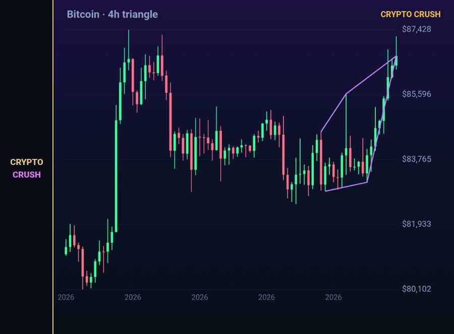 cryptocrush05's tweet photo. Analysis:
4h triangle
This is the map. It is not a promise.
Bitcoin on the 4 hour. https://t.co/Rfwfb3lyiy