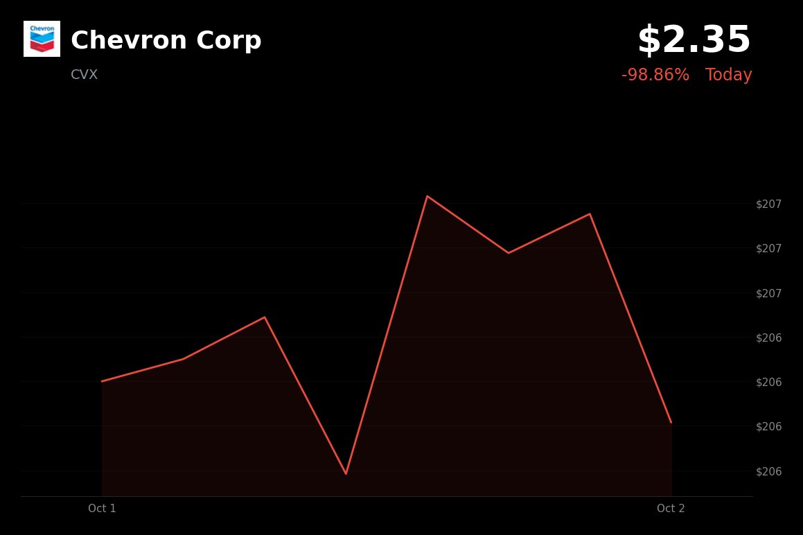 Chevron is trading at $2.35, up 10.17%, as energy-sector strength appears aligned with rising crude prices.

- XLE rose 1.83% as crude climbed amid U.S.–Iran te