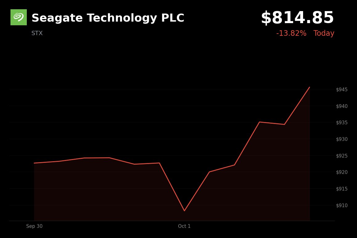 Seagate Technology is trading at $814.85 (-13.82%) as reports that Toshiba plans to double HDD production capacity by fiscal 2027 raised concerns about competit