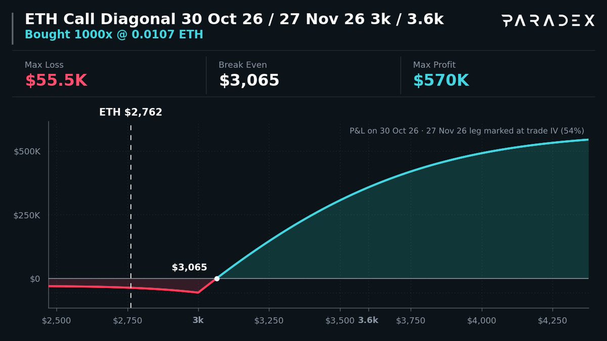 option_monitor's tweet photo. 📅 Term Structure $ETH Call Diagonal 2000x ($5.5M)

🟢 Buy $3,000 Call · 30 Oct 26
🔴 Sell $3,600 Call · 27 Nov 26
Sells 27 Nov 26 vol vs buys 30 Oct 26

At 30 Oct 26 expiry:
Max Profit: $570K → if ETH at/above $4,600
Max Loss: $55.5K → if ETH inside $2,870–$3,010

You Pay: $29.6K | Max Profit → 19x your cost

Copy on Paradex 👇
https://t.co/IGVKvrAOTP