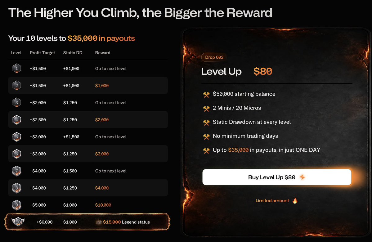 CaptainTrades_'s tweet photo. New @Tradeify plan

Level up concept 

$50k account for $80
Static drawdown at every level 
No consistency
No minimum trading days 👇 https://t.co/Mu0mCUt49R