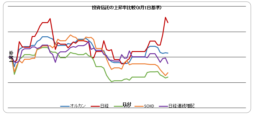 zouhaiman's tweet photo. 毎度のことですが、増配系には暴落耐性を期待してるがイマイチ
雇用統計も無事通過し、日経先物が再び7万円間近に
何回も経験しますが欲しい銘柄が、指値ギリギリで反発 反発ラインにエントリーポイントを置いてしまってて、単純に設定が下手なんでしょう
#VIG #SCHD #増配 https://t.co/jd9eANWtXK