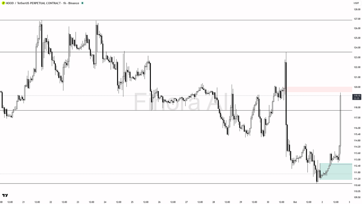✅ $HOOD 3.4% spike on 2.3x volume — clean continuation inside the uptrend

- my bias is bullish here — 1h structure is bullish and fully aligned with daily, wee