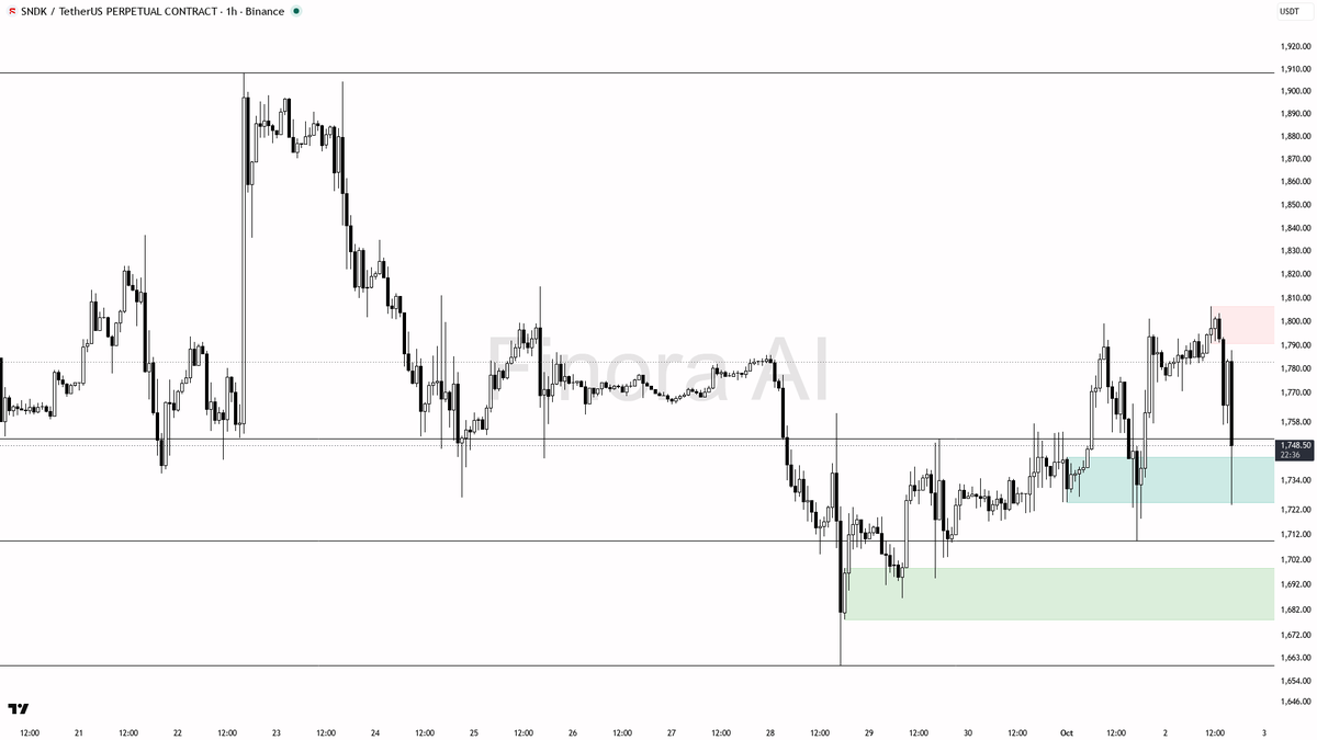 📉 $SNDK 3.6x volume into -2.6% looks like smart-money distribution, not support

- my bias is bearish here on the 1h: that 5.79x volume dump was smart-money di