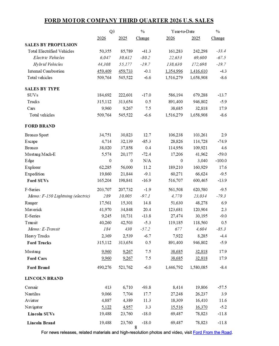 SawyerMerritt's tweet photo. Ford announced today that it sold 6,047 EVs in the U.S. in Q3 2026, -80.2% YoY.

Units sold:
• Mach-E: 5,574 (-72% YoY)
• F-150 Lightning: 289 (discontinued)
• E-Transit: 184 (-57% YoY)