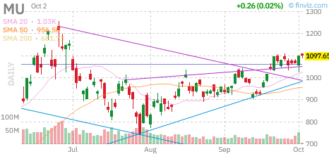 🚨 $MU Put
Strike: 1070.00  Exp: 10/05/26
Ask: 6.75  Bid: 6.45
OI: 134  Vol: 691 
 [📷](https://pbs.twimg.com/media/HToSYr2XMAAuLom.png) https://pbs.twimg.com/m
