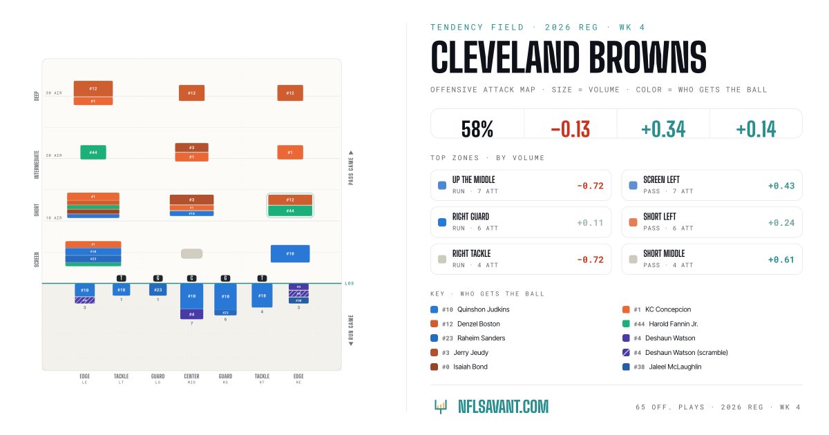 nflsavantcom's tweet photo. Breaking down the Cleveland #Browns offensive tendency by player yesterday vs the #Steelers https://t.co/PJcnoEfzou