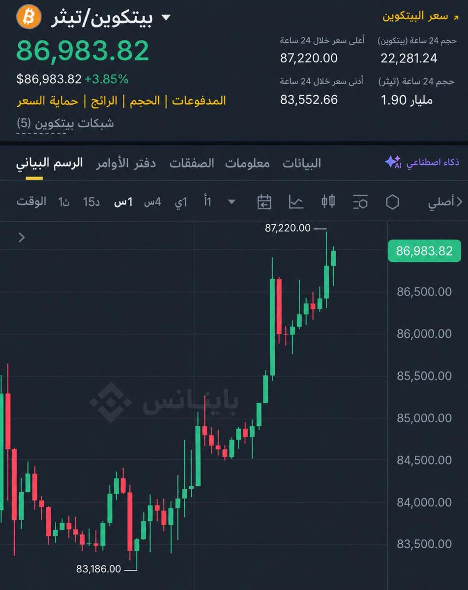 Rashid971x's tweet photo. وعدتكم، إذا ارتفع #البيتكوين إلى 87,000 دولار،
سأعطي 5 أشخاص بيتكوين بقيمة 10,000 دولار.

وكما وعدتكم، سأوزّع اليوم
10,000 دولار على 5 أشخاص، إن شاء الله.

الشروط: إعجاب، إعادة نشر، ومتابعتي 🔔

إذا لم تتابعني وتفعّل جرس التنبيهات، فسيتم استبعادك.

سيتم نشر الإثبات خلال 24 ساعة بإذن الله.