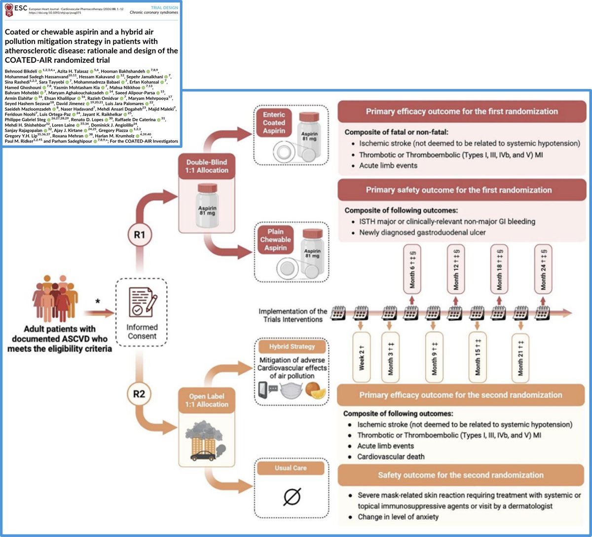 bbikdeli's tweet photo. 🧵..
Think u know ur #aspirin🟡? Think again!😂
Honored to share the design paper for #COATED_AIR,🥇large #RCT of coated vs plain aspirin @ESC_Journals @EditorEHJCVP. 🙏to partner w @psadeghipour @AzitaTalasaz  &amp; be supported by a🌟 team. 3000 pts in!✅👇

https://t.co/I2azF4N53O https://t.co/JKSBrDgoiv