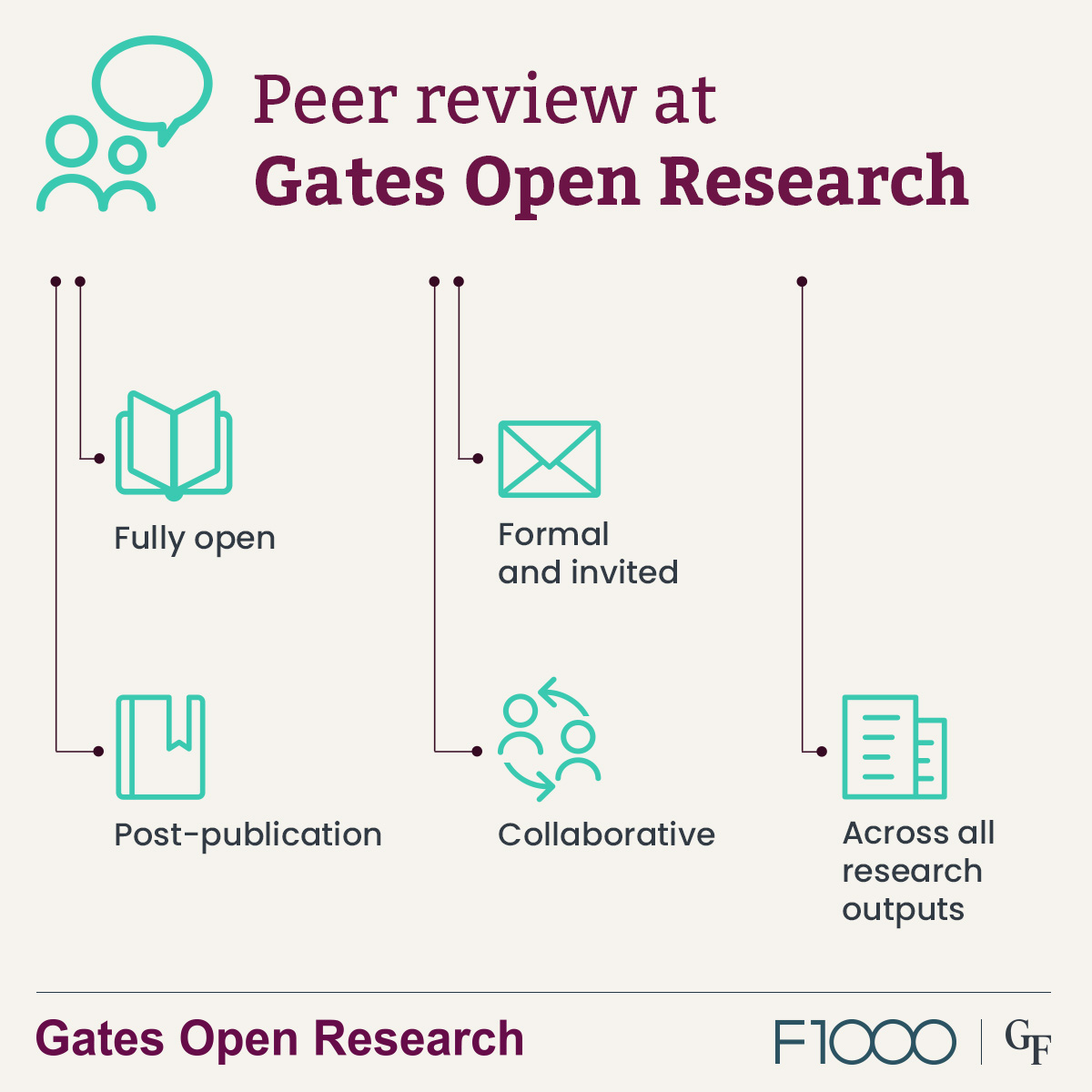 GatesOpenRes's tweet photo. What does open peer review mean for authors? 

•Open conversations 
•Constructive feedback 
•Increased learning and collaboration 

🔗 Learn more about our peer review process: https://t.co/91ZqMYPyiX

#PeerReview #OpenResearch https://t.co/2j5QQ6jIOf