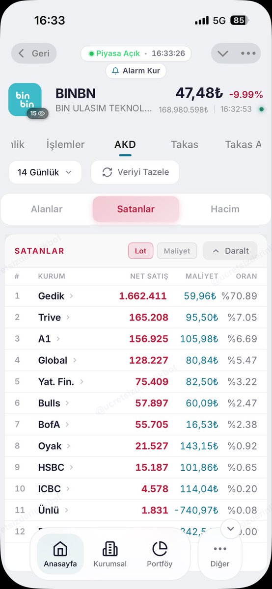 06umutates's tweet photo. #bınbn
Gedik kimin malını satıyor deli gibi patron neden hisseye sahip çıkmıyor takasta böyle bir lotu olmamasına rağmen acımadan satıyor. Fon ile alakası yok fonculardan fazla zarar var ne olduda 190 tl den düştü böyle battımı şirket.@spkgovtr @UsamErdogan https://t.co/wBHtBp06bx