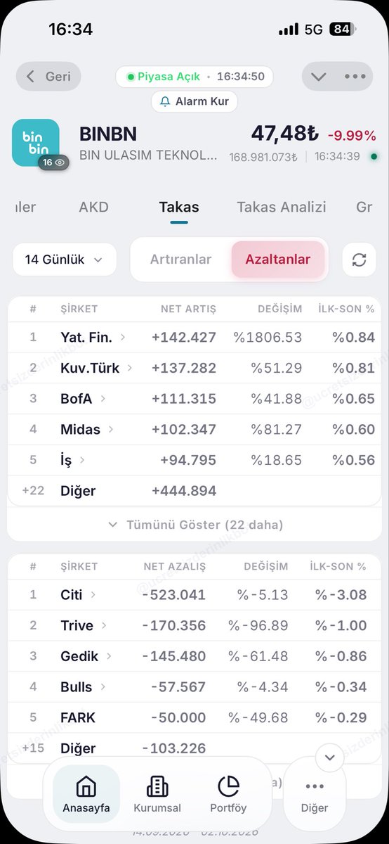 06umutates's tweet photo. #bınbn
Gedik kimin malını satıyor deli gibi patron neden hisseye sahip çıkmıyor takasta böyle bir lotu olmamasına rağmen acımadan satıyor. Fon ile alakası yok fonculardan fazla zarar var ne olduda 190 tl den düştü böyle battımı şirket.@spkgovtr @UsamErdogan https://t.co/wBHtBp06bx