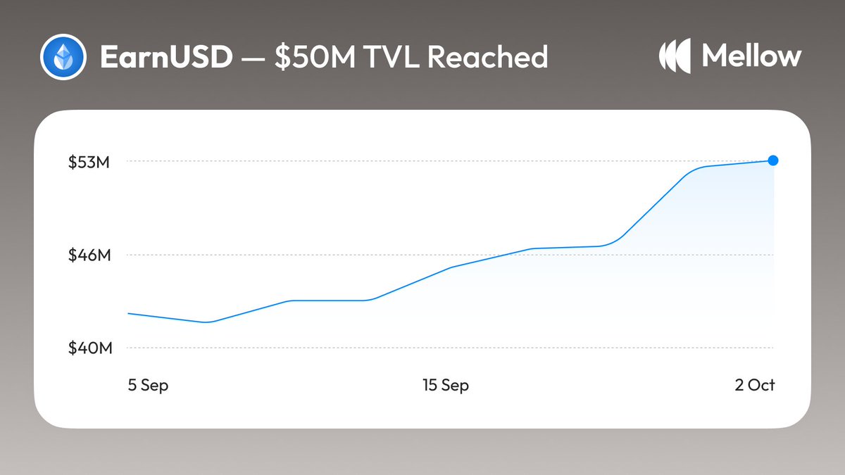 mellowprotocol's tweet photo. $50M in @LidoFinance's EarnUSD  Vault on Mellow with 14-day average APY: 6.81%.

Allocated across @aave, @pendle_fi, @maplefinance, @morpho, @ethena_labs and @sparkdotfi.

Check out the Vault:
https://t.co/xb5hAXnzn3
https://t.co/N1p3UcP7MU https://t.co/6EJAD2W4fk
